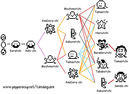 TamaOtch Growth Chart made by Mits in 2004