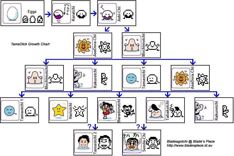 TamaOtch TamaOtchi Growth Chart Characters
